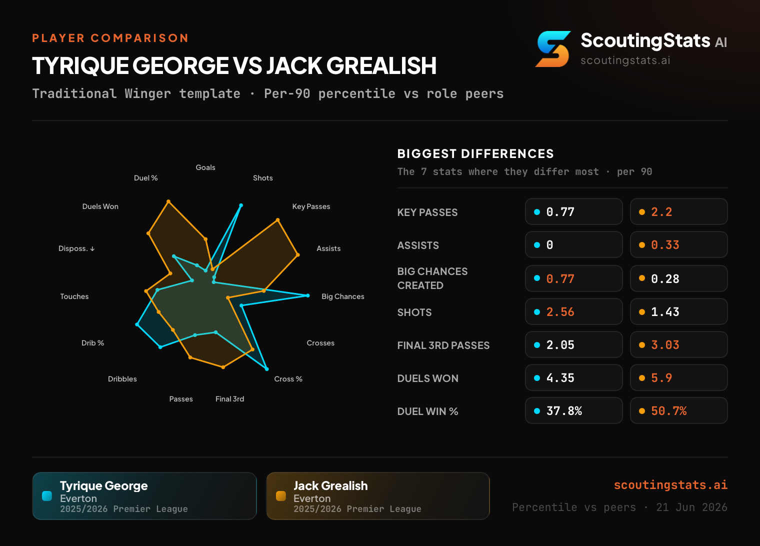 Tyrique George vs Jack Grealish comparison