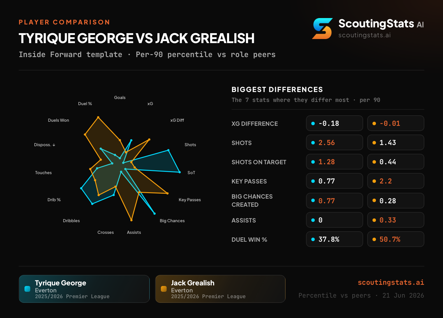 Tyrique George vs Jack Grealish comparison