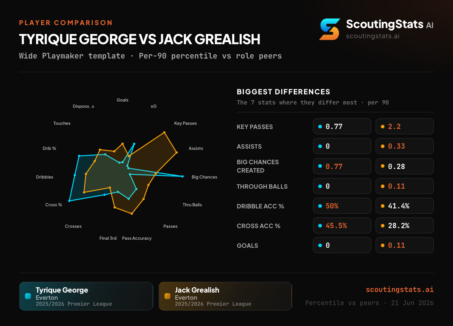 Tyrique George vs Jack Grealish comparison