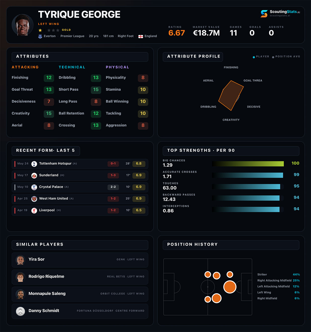 Tyrique George profile