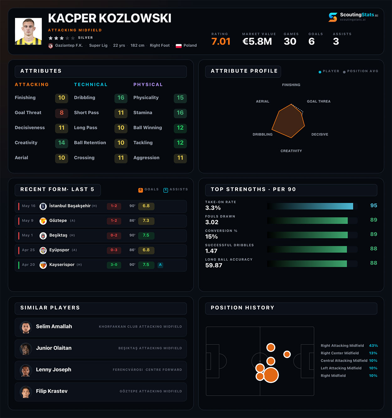 Kacper Kozwolski stats profile